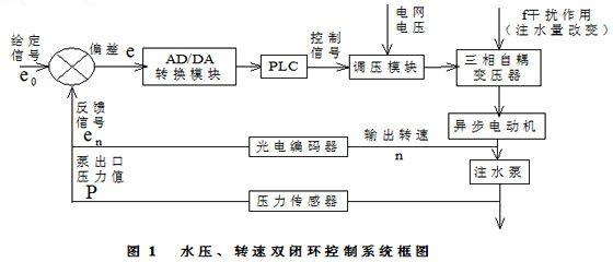肯富來水泵,佛山水泵廠,水壓、轉(zhuǎn)速雙閉環(huán)控制系統(tǒng)框圖